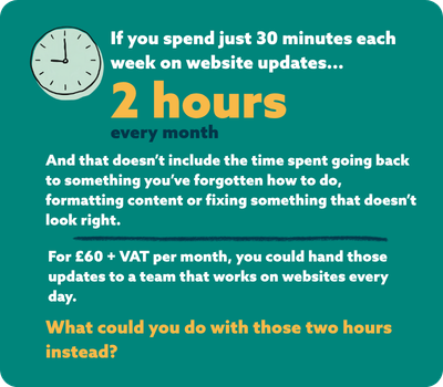 Graphic of a clock with text showing that you can spend 2 hours a month on content on your website.